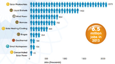 Jobs Renewable Energy 2013