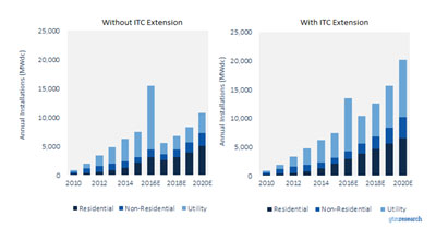 Solar ITC Extension
