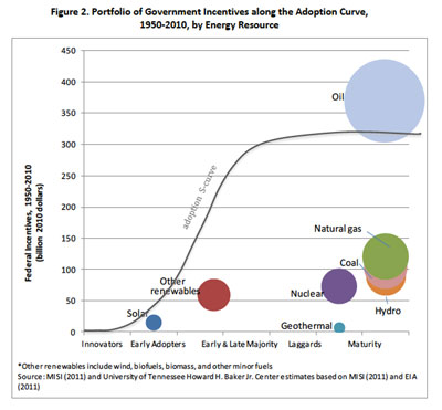 Solar Subsidy Chart