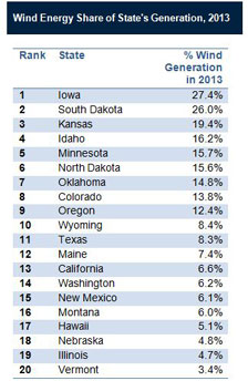 Wind Top States 2013