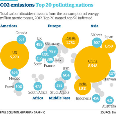 Climate Change Top Countries