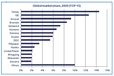 Top Wind Mfr 2010