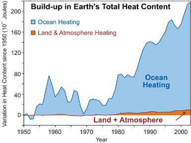 Climate Change Heat