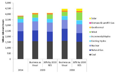 Renewable Portfolio Standard National