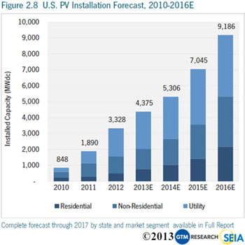 Solar PV growth