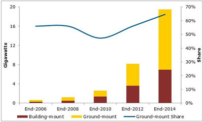 Solar US 2006-2013