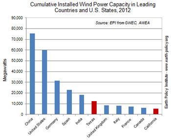 Wind Countries 2012