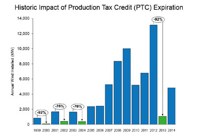 Wind PTC Expiration