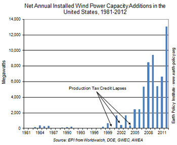 Wind Growth PTC