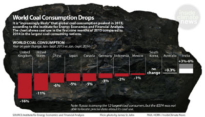 Coal Consumption
