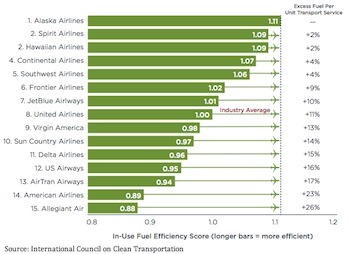 Airline Efficiency