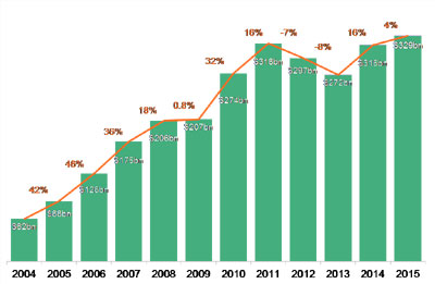 Renewable Energy Investment 2015
