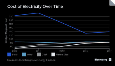 Wind Costs