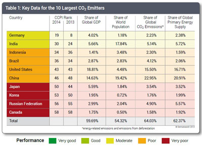 Climate Change Country Index 2013