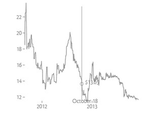 Cap-and-Trade Carbon Price