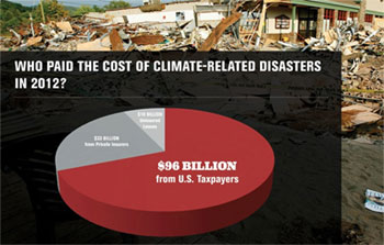 Climate Change costs
