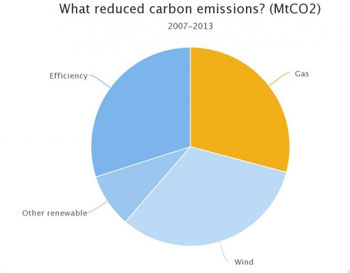 US Emissions1 2007-2012