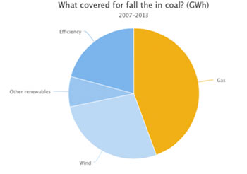 US Emissions 2007-2012