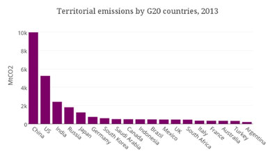 Climate Change Emissions 2013