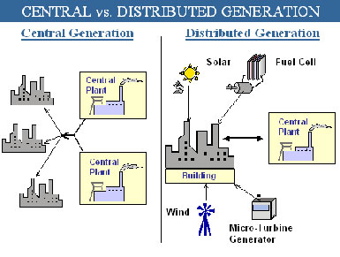 Distributed Energy