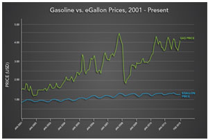 Electric vs Gas Prices for cars