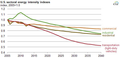 Energy Intensity by sector