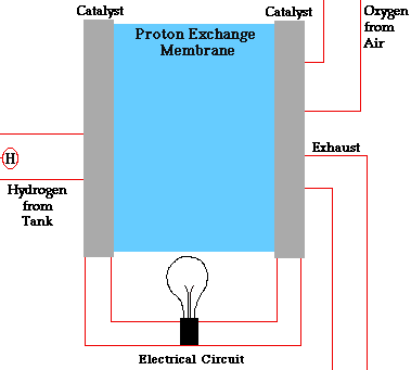 PEM Fuel Cell                                                                                                                                                                                                                                                                                               