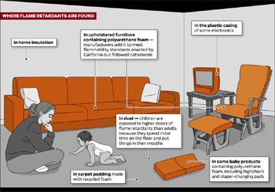 Flame Retardants