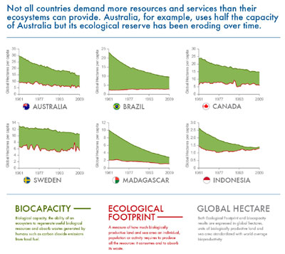 Ecological Footprint 2013