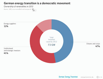 Germany Renewables Ownership