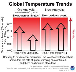 Climate Change Hiatus