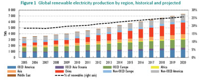 Renewable Energy Growth