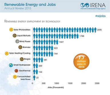 Renewable Energy Jobs 2014