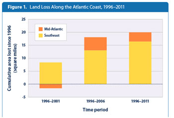 Climate Change Land Loss
