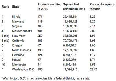 LEED Top States 2013
