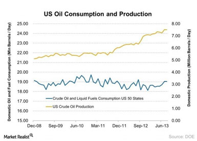 Oil Consumption 2014