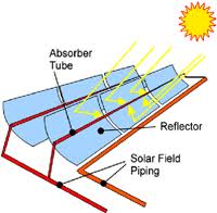 Concentrating Solar