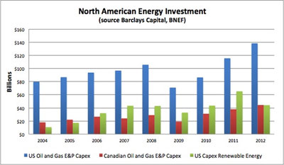Investment in Fossil Fuels vs Renewables