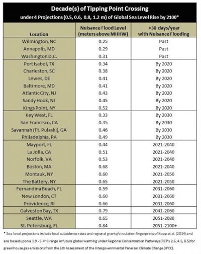 Sea Level Rise Cities Final