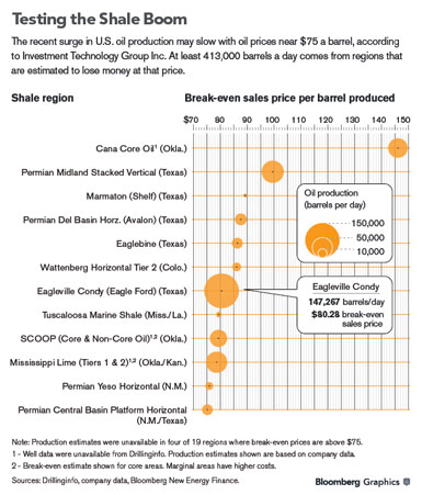 Fracking Breakeven