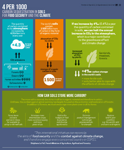 Climate Change Agriculture