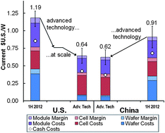 Solar: US Can Lead