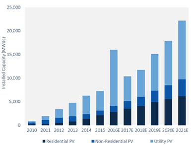 Solar Growth 2016