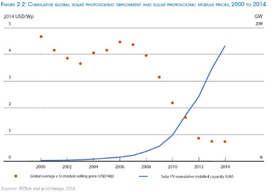 Solar Costs Worldwide 2014