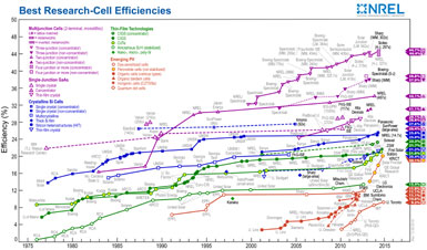 Solar Efficiency NREL