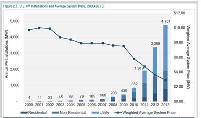 Solar Prices 2013