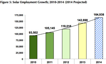 Solar Jobs 2013