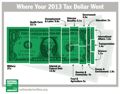 Tax Dollars 2013