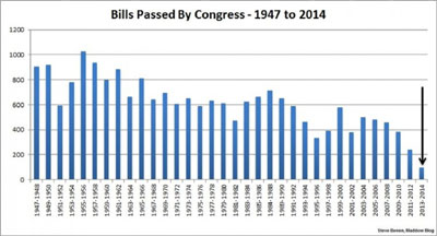 Congress Least Productive Ever