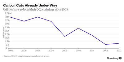 Clean Power Plan Utilities